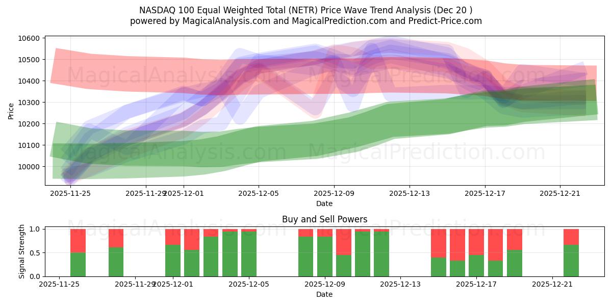  NASDAQ 100 Equal Weighted Total (NETR) Support and Resistance area (19 Dec) 