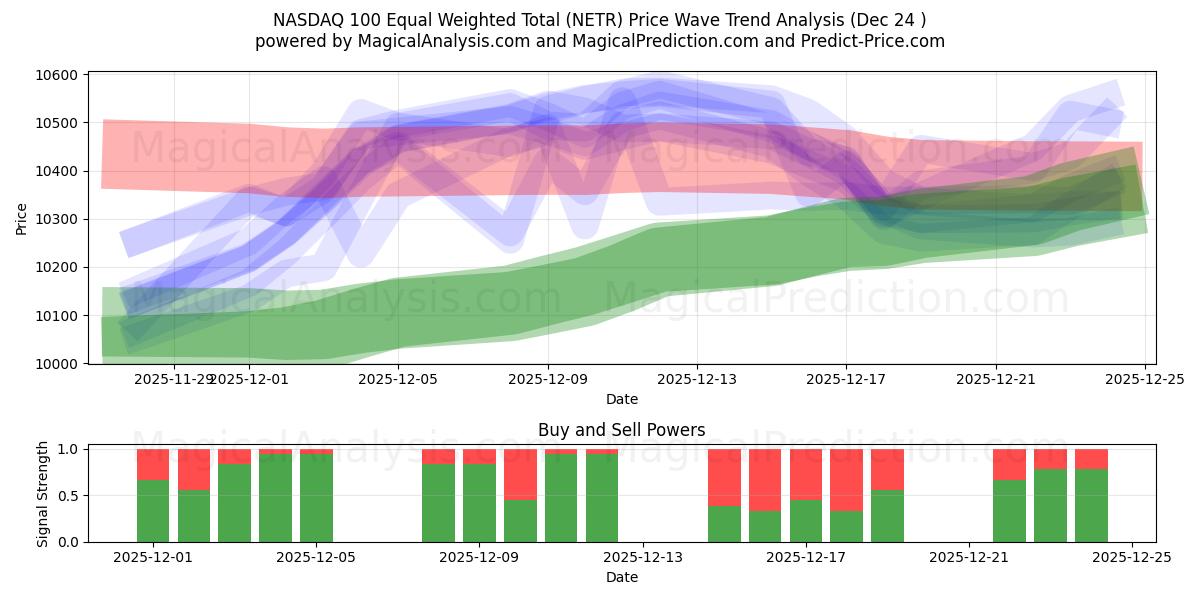  NASDAQ 100 Total équipondéré (NETR) Support and Resistance area (23 Dec) 