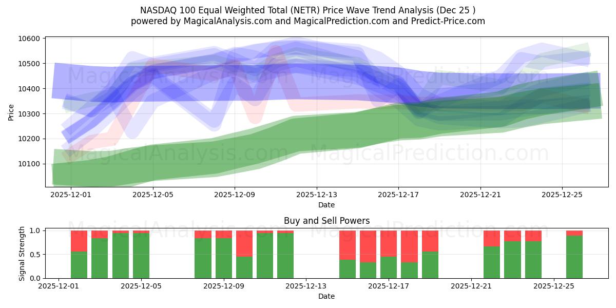  NASDAQ 100 Equal Weighted Total (NETR) Support and Resistance area (24 Dec) 