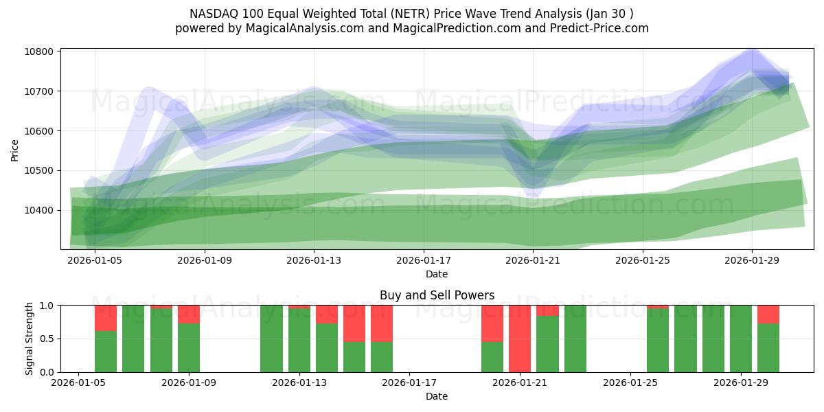  NASDAQ 100 Equal Weighted Total (NETR) Support and Resistance area (29 Jan) 