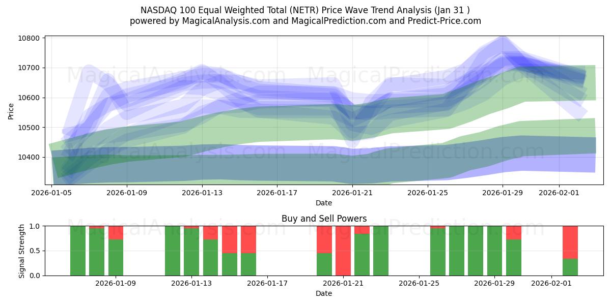  나스닥 100 동일가중총계 (NETR) Support and Resistance area (30 Jan) 