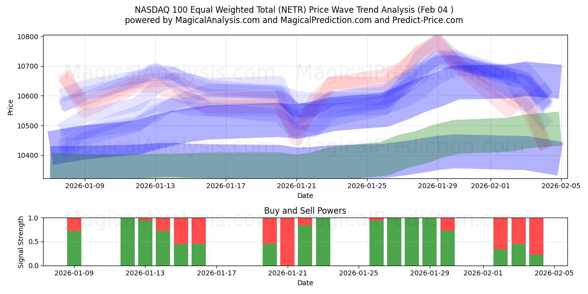  NASDAQ 100 Equal Weighted Total (NETR) Support and Resistance area (03 Feb) 
