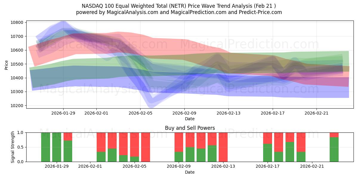  NASDAQ 100 gelijkgewogen totaal (NETR) Support and Resistance area (20 Feb) 