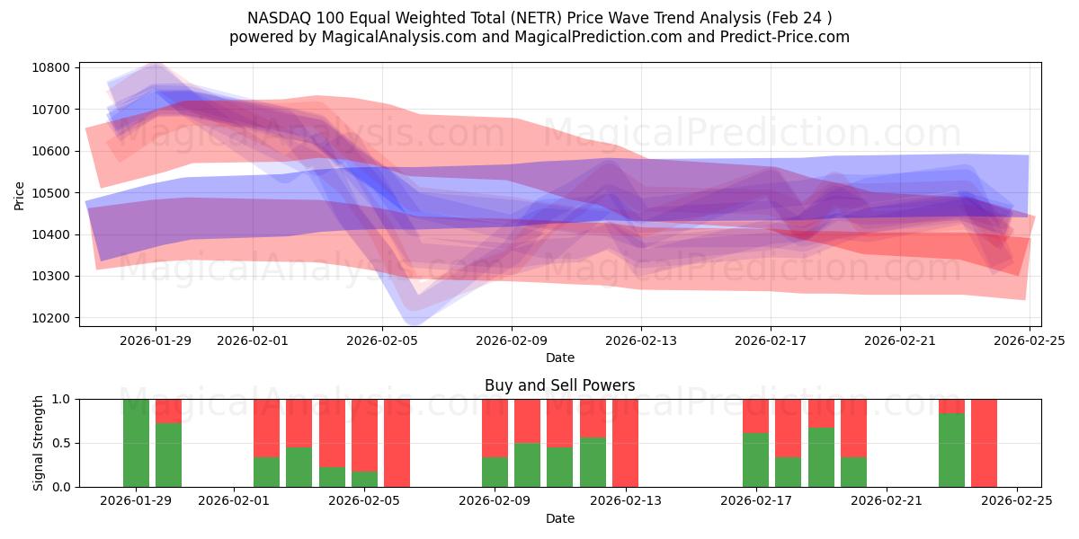 NASDAQ 100 Equal Weighted Total (NETR) Support and Resistance area (23 Feb) 