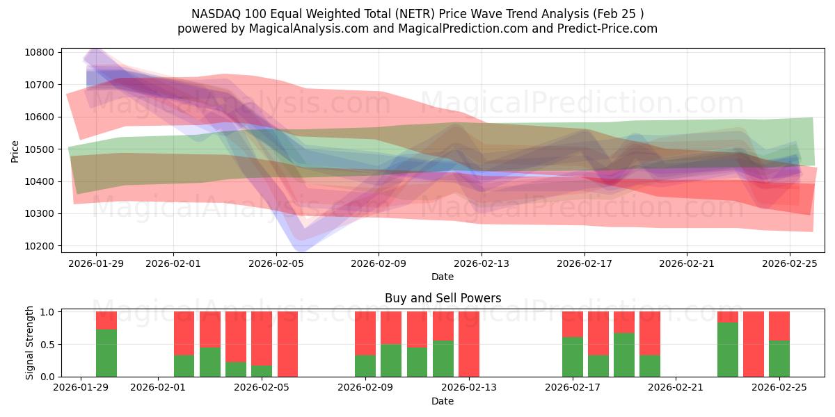  NASDAQ 100 gleichgewichtete Gesamtsumme (NETR) Support and Resistance area (24 Feb) 