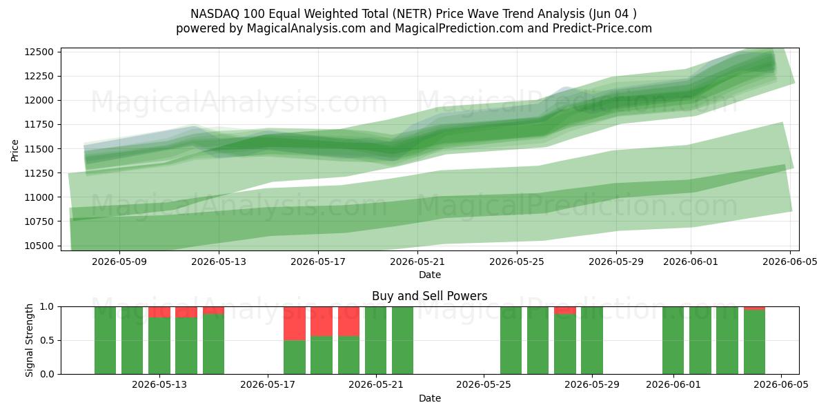  NASDAQ 100 均等加重合計 (NETR) Support and Resistance area (02 Jun) 