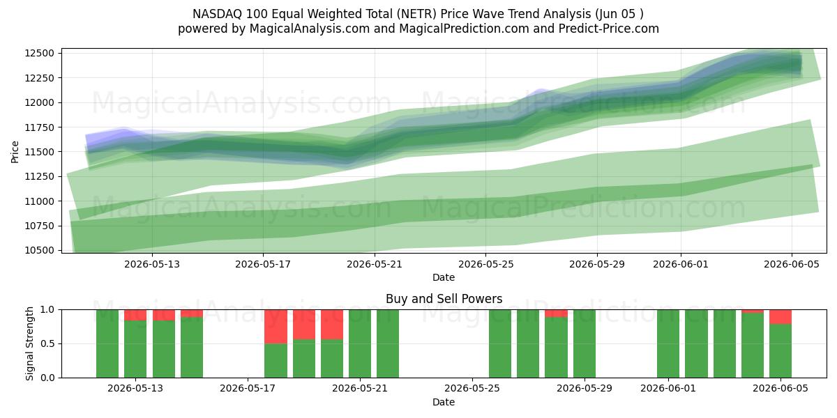  ناسداك 100 المجموع المرجح المتساوي (NETR) Support and Resistance area (04 Jun) 