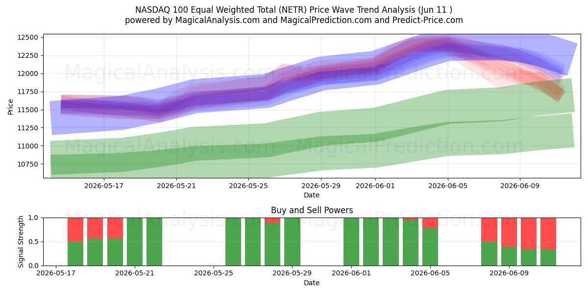  NASDAQ 100 gelijkgewogen totaal (NETR) Support and Resistance area (10 Jun) 