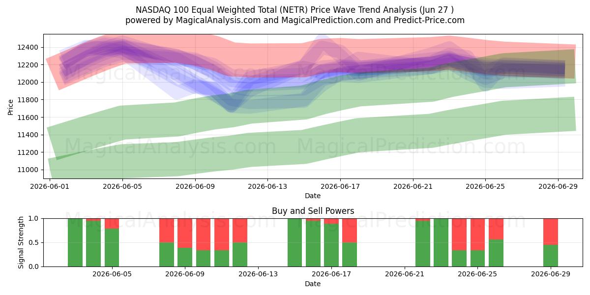 NASDAQ 100 yhtä suuri painotettu yhteensä (NETR) Support and Resistance area (26 Jun) 
