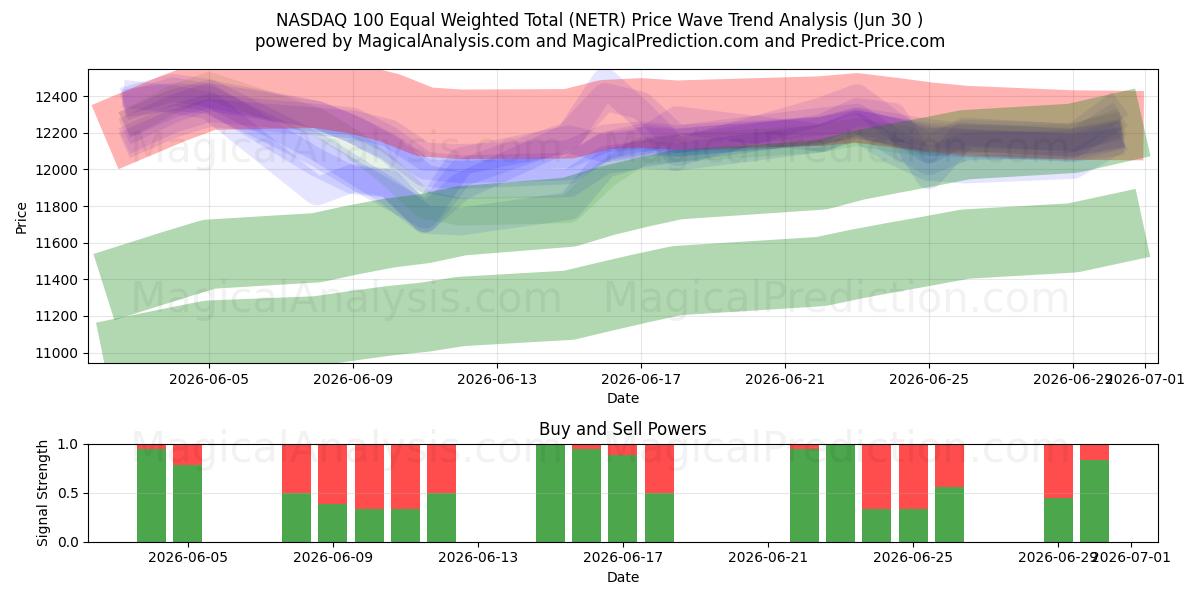  NASDAQ 100 Equal Weighted Total (NETR) Support and Resistance area (29 Jun) 