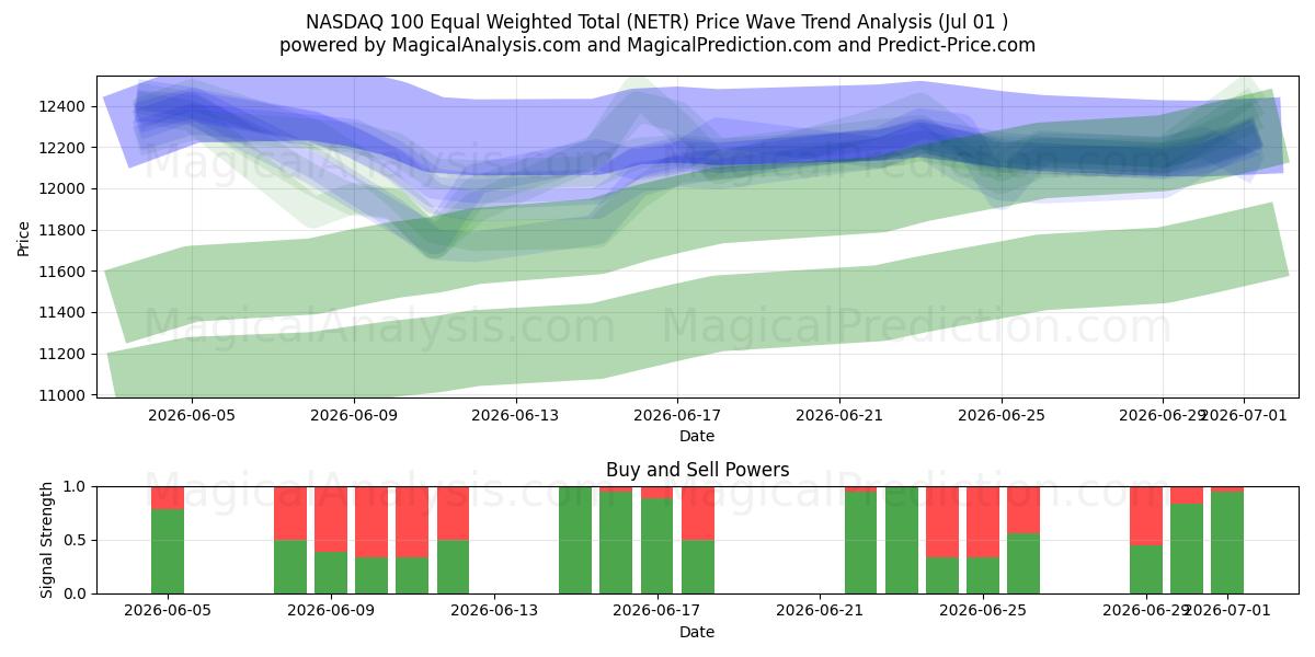  NASDAQ 100 gelijkgewogen totaal (NETR) Support and Resistance area (30 Jun) 