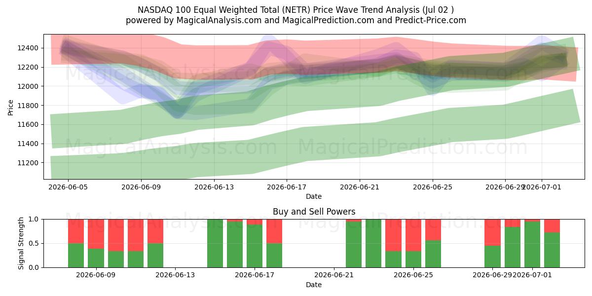  NASDAQ 100 Equal Weighted Total (NETR) Support and Resistance area (01 Jul) 