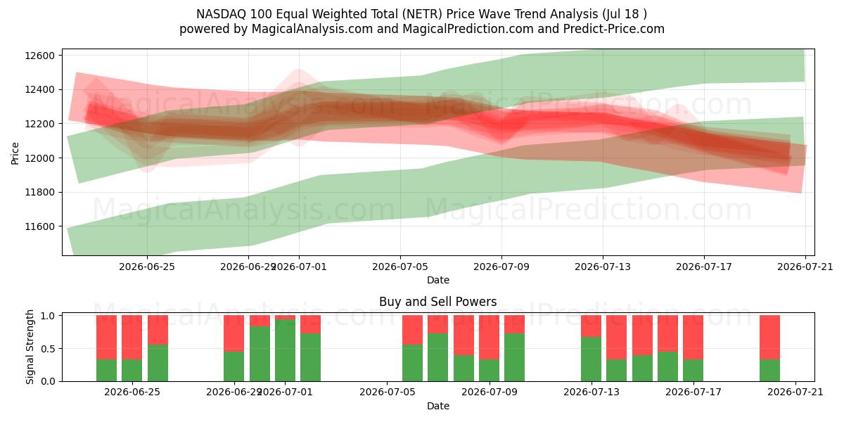  NASDAQ 100 مجموع هم وزن (NETR) Support and Resistance area (17 Jul) 