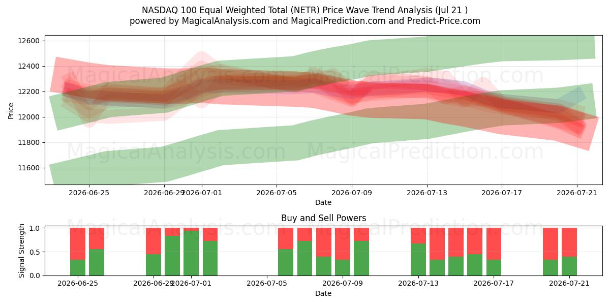  NASDAQ 100 gelijkgewogen totaal (NETR) Support and Resistance area (20 Jul) 