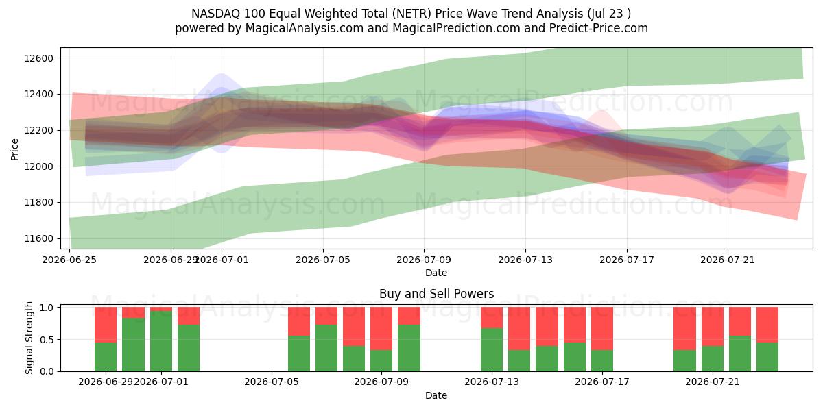  NASDAQ 100 Totale equamente ponderato (NETR) Support and Resistance area (22 Jul) 
