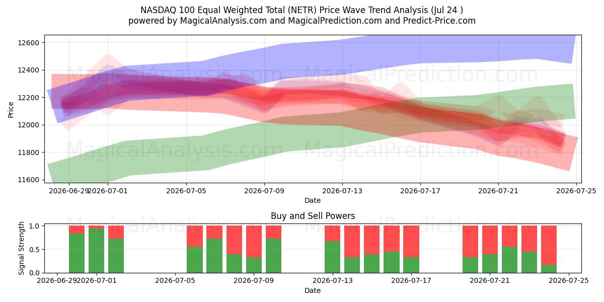 NASDAQ 100 Equal Weighted Total (NETR) Support and Resistance area (23 Jul) 