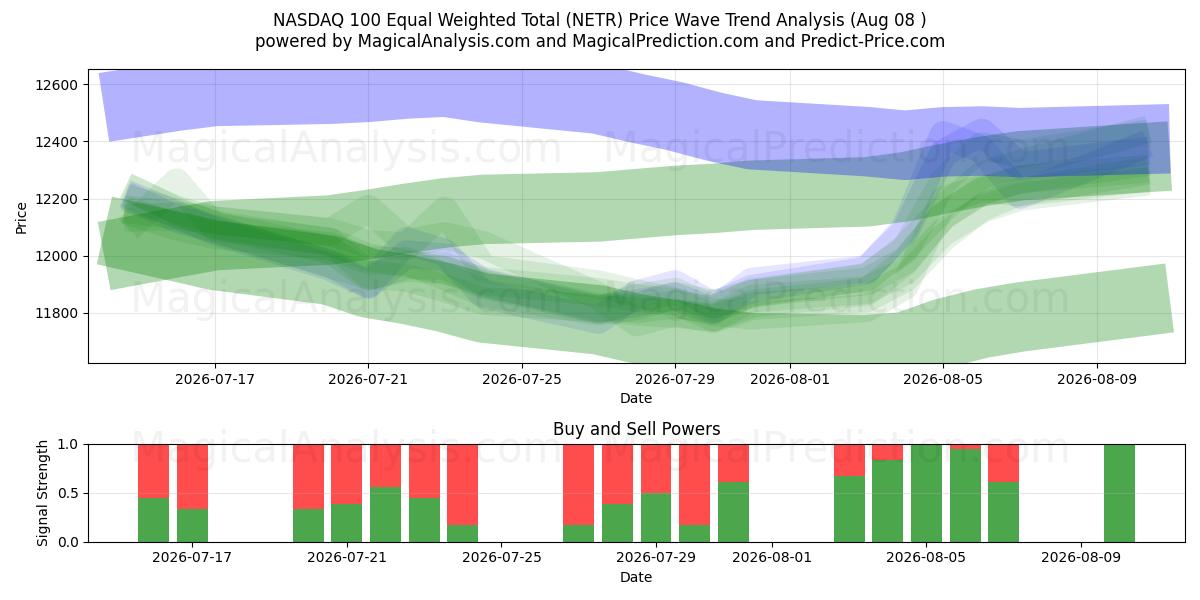  NASDAQ 100 Equal Weighted Total (NETR) Support and Resistance area (07 Aug) 
