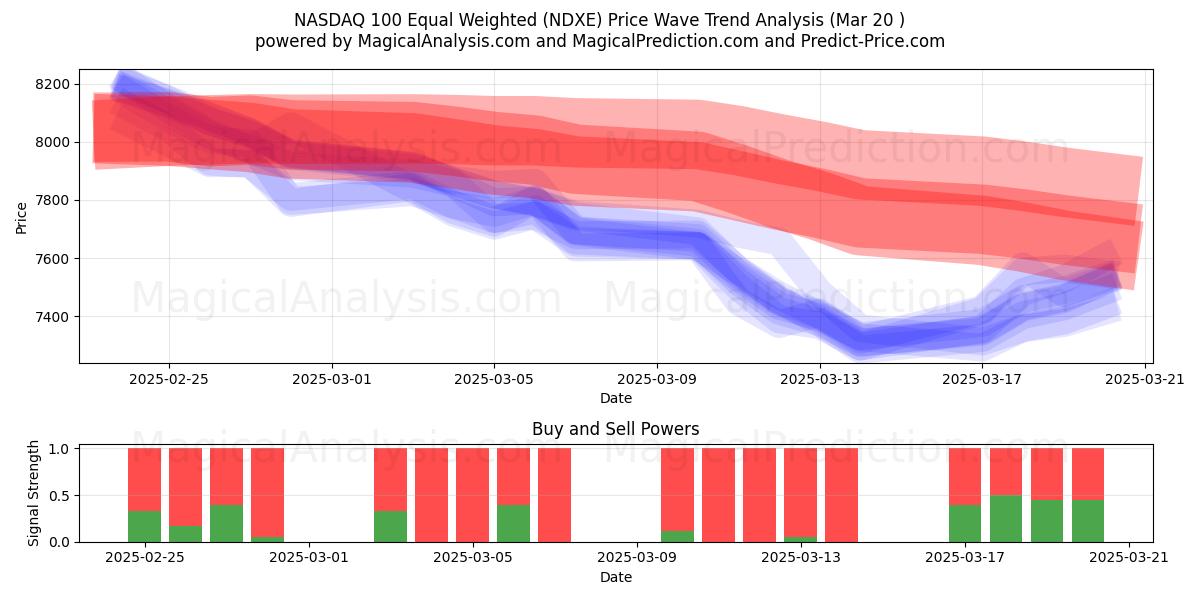  NASDAQ 100 Equal Weighted (NDXE) Support and Resistance area (20 Mar) 