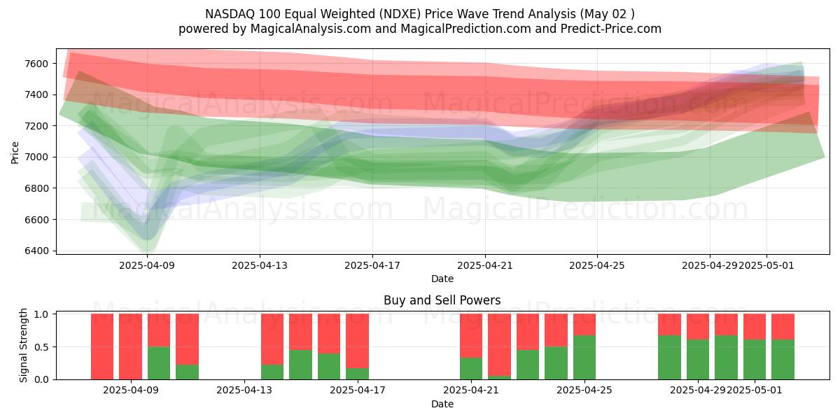  NASDAQ 100 Equal Weighted (NDXE) Support and Resistance area (02 May) 