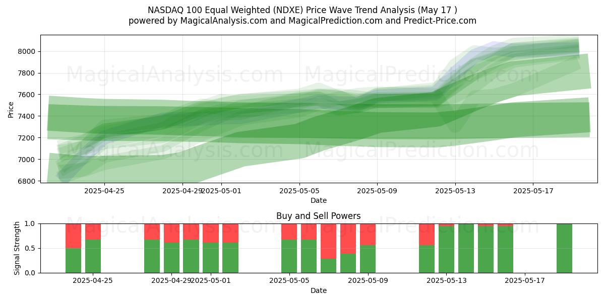  나스닥 100 동일가중 (NDXE) Support and Resistance area (17 May) 