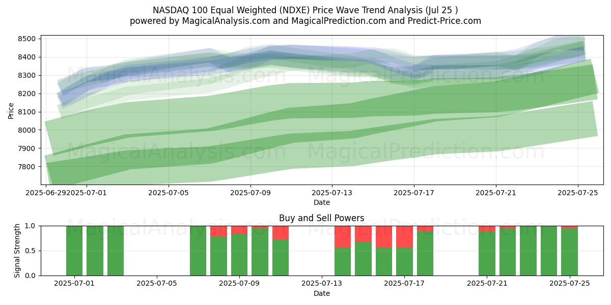  NASDAQ 100 Equal Weighted (NDXE) Support and Resistance area (24 Jul) 