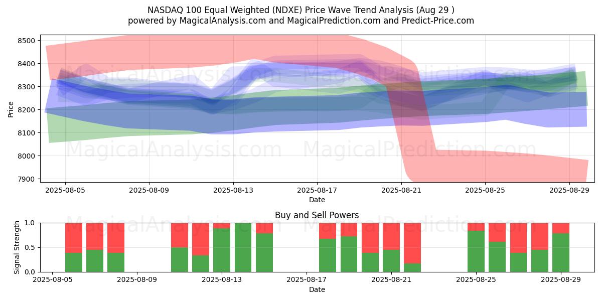  NASDAQ 100 gleichgewichtet (NDXE) Support and Resistance area (28 Aug) 