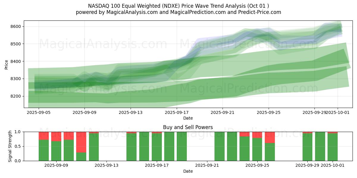  NASDAQ 100 Eşit Ağırlıklı (NDXE) Support and Resistance area (30 Sep) 