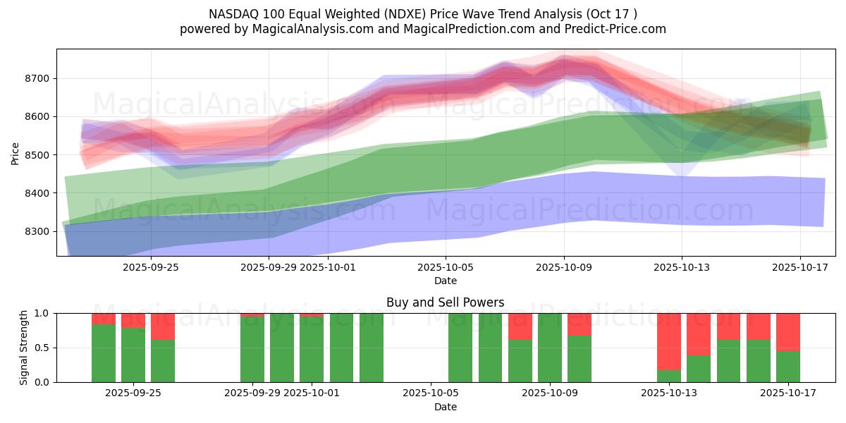 NASDAQ 100 gelijkgewogen (NDXE) Support and Resistance area (16 Oct) NASDAQ 100 gelijkgewogen (NDXE) Support and Resistance area (16 Oct)