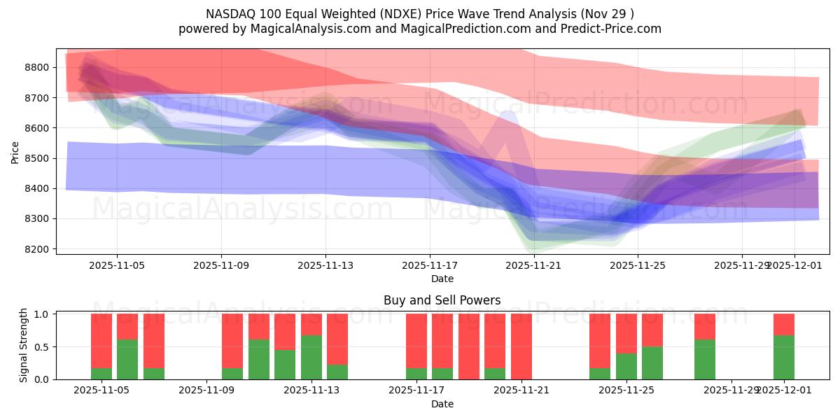  NASDAQ 100 di pari ponderazione (NDXE) Support and Resistance area (28 Nov) 