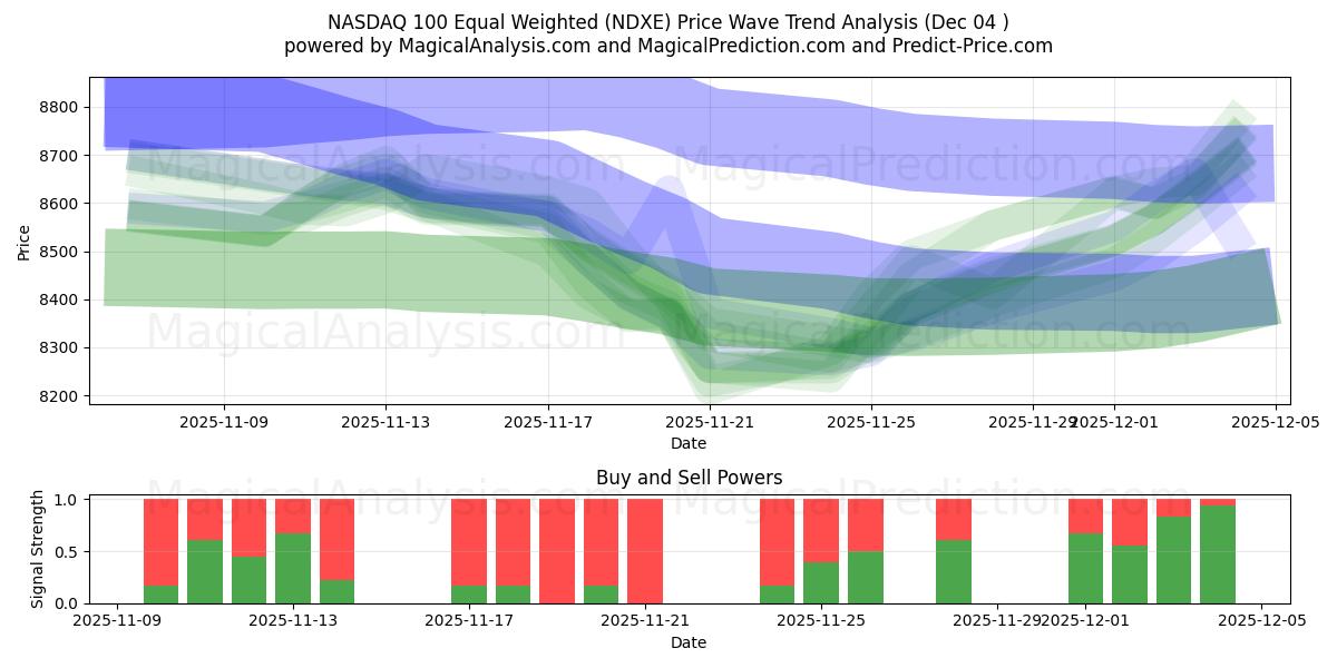  NASDAQ 100 Equal Weighted (NDXE) Support and Resistance area (03 Dec) 