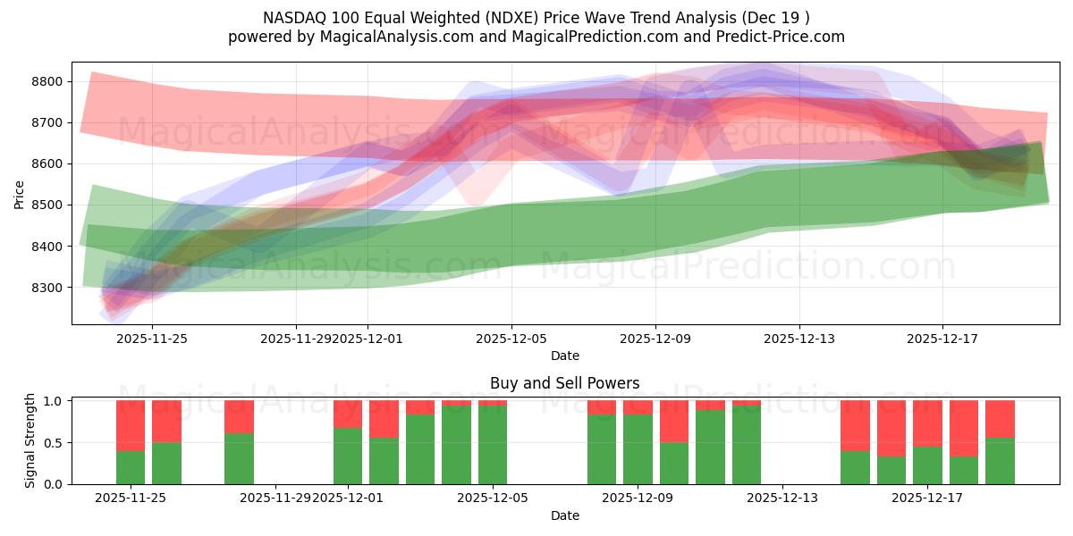  NASDAQ 100 di pari ponderazione (NDXE) Support and Resistance area (18 Dec) 