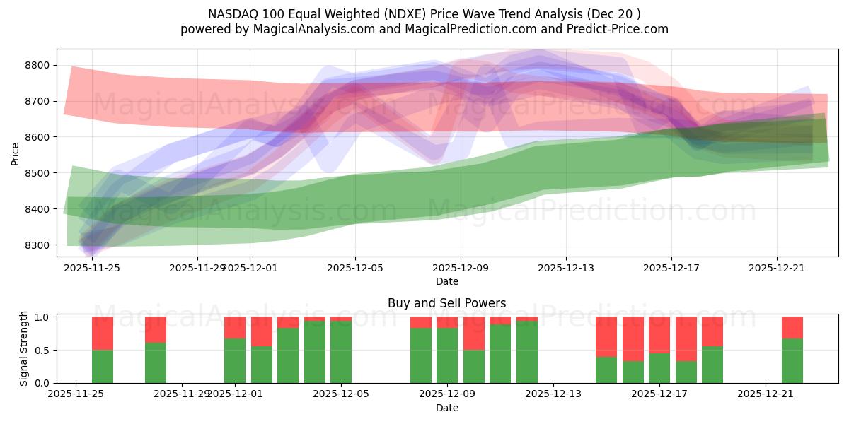  ناسداك 100 متساوي الوزن (NDXE) Support and Resistance area (19 Dec) 