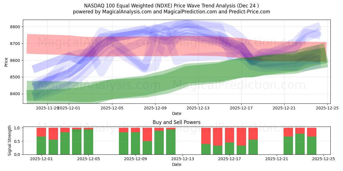  NASDAQ 100 برابر وزن (NDXE) Support and Resistance area (23 Dec) 