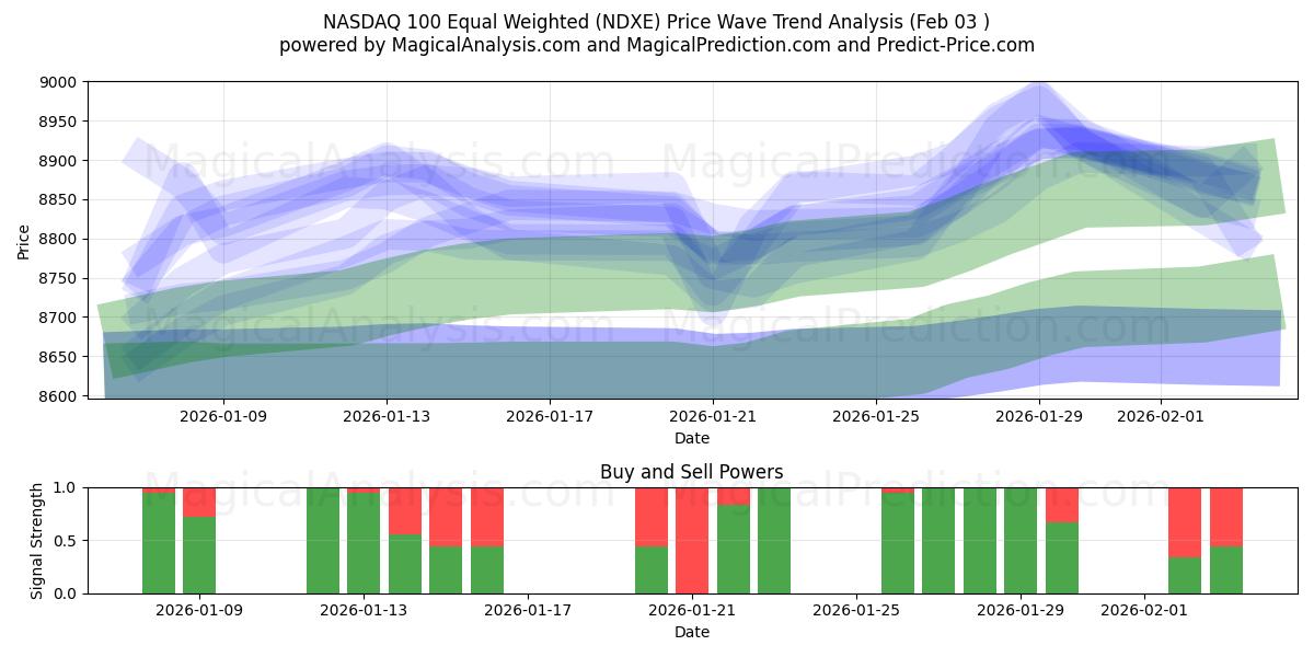  NASDAQ 100 di pari ponderazione (NDXE) Support and Resistance area (02 Feb) 