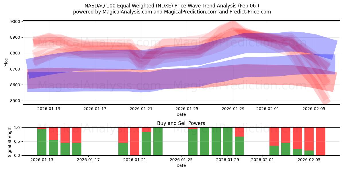  NASDAQ 100 Equal Weighted (NDXE) Support and Resistance area (05 Feb) 