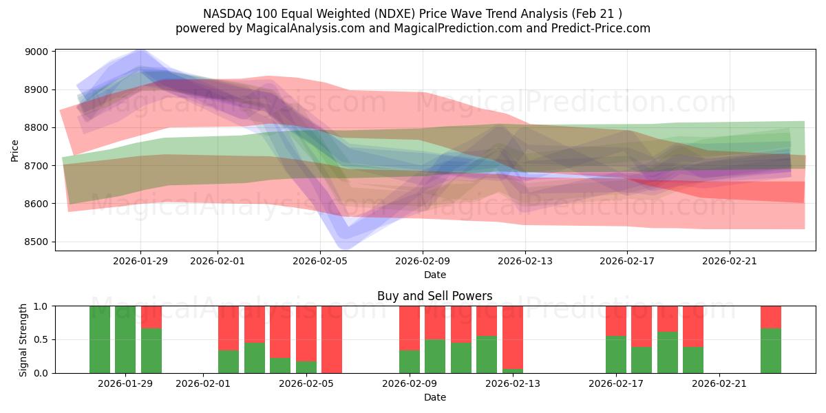  NASDAQ 100 di pari ponderazione (NDXE) Support and Resistance area (20 Feb) 