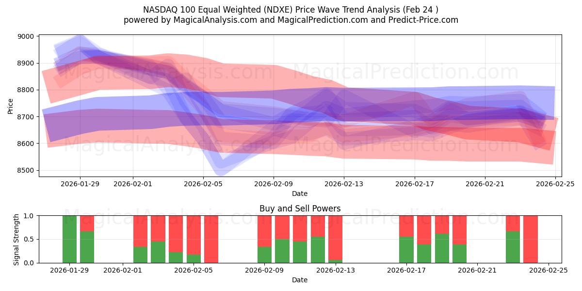  纳斯达克 100 等权重 (NDXE) Support and Resistance area (23 Feb) 
