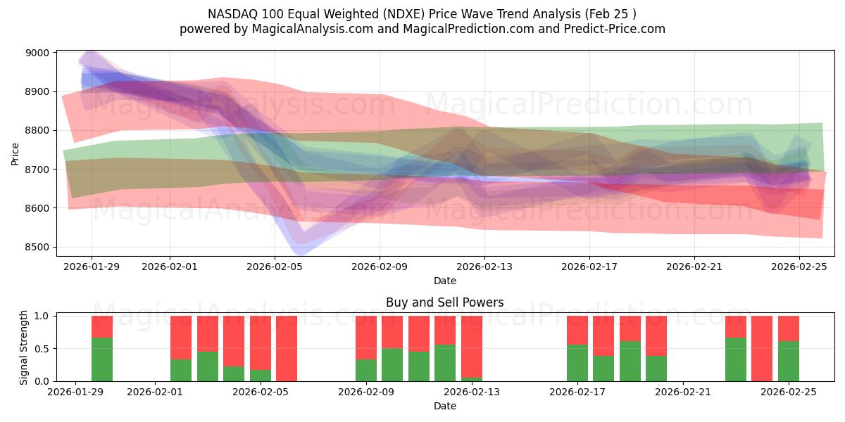  NASDAQ 100 Equal Weighted (NDXE) Support and Resistance area (24 Feb) 