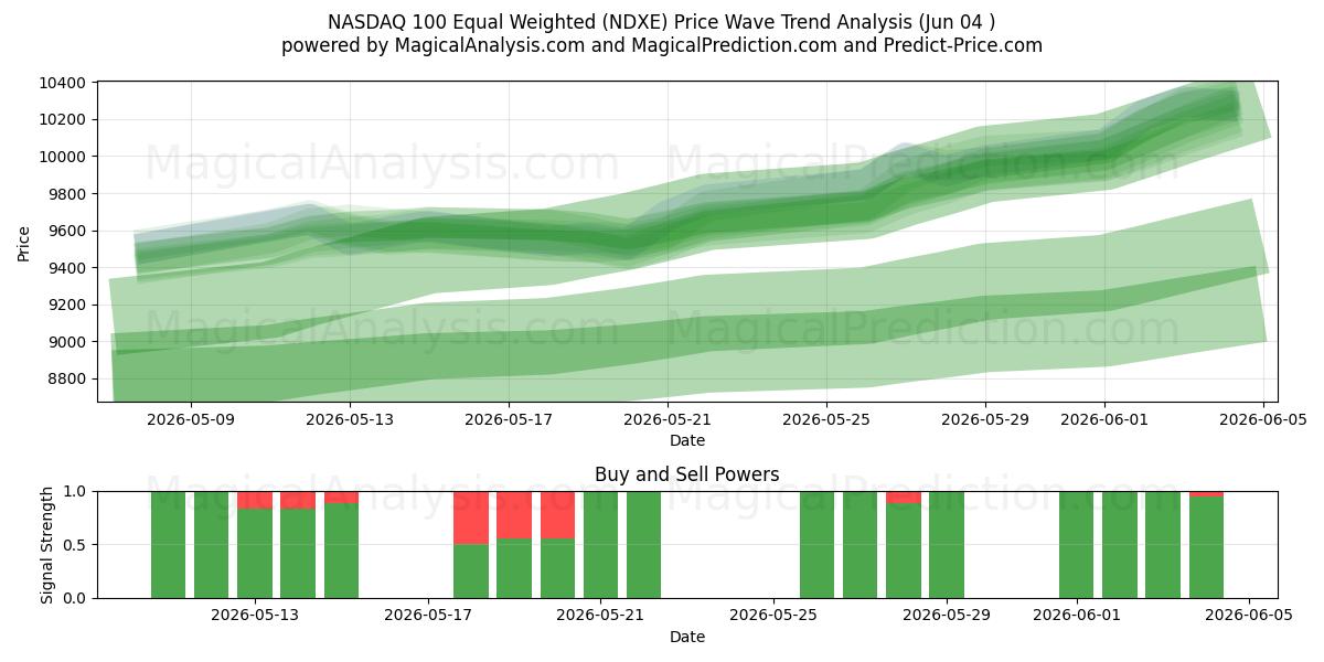  NASDAQ 100 Eşit Ağırlıklı (NDXE) Support and Resistance area (03 Jun) 
