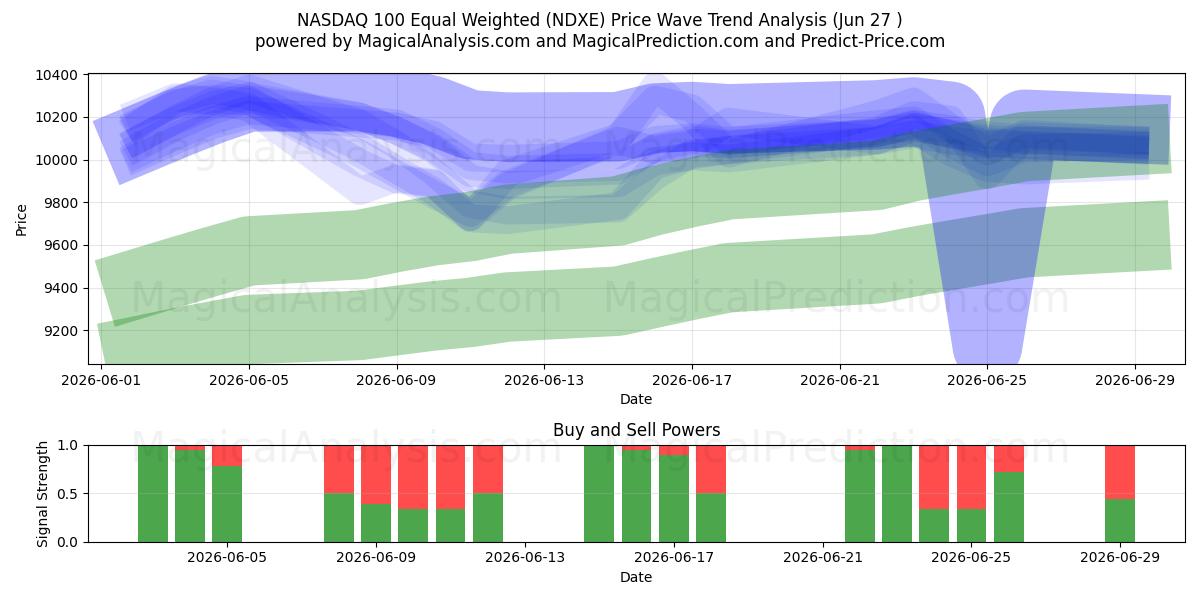  ناسداك 100 متساوي الوزن (NDXE) Support and Resistance area (25 Jun) 