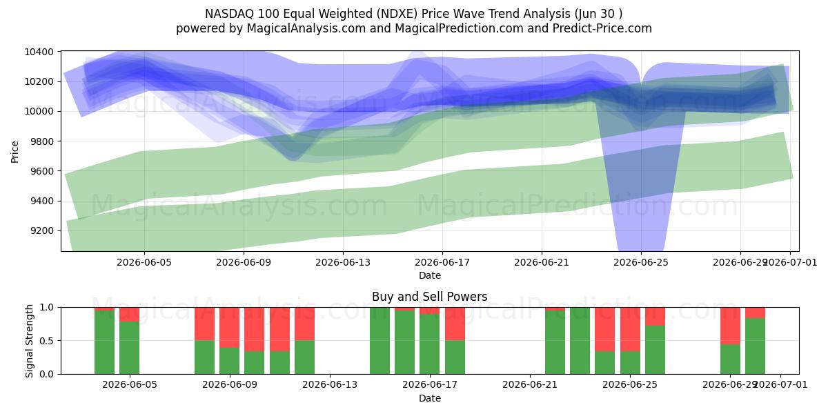 NASDAQ 100 di pari ponderazione (NDXE) Support and Resistance area (29 Jun) 