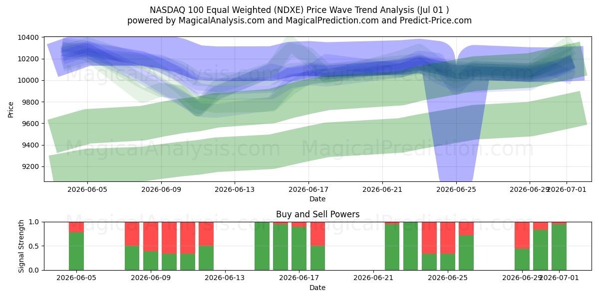  NASDAQ 100 com peso igual (NDXE) Support and Resistance area (30 Jun) 