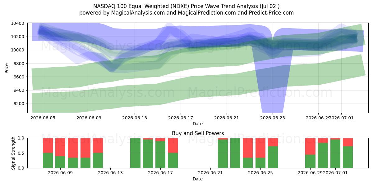  NASDAQ 100 Equal Weighted (NDXE) Support and Resistance area (01 Jul) 