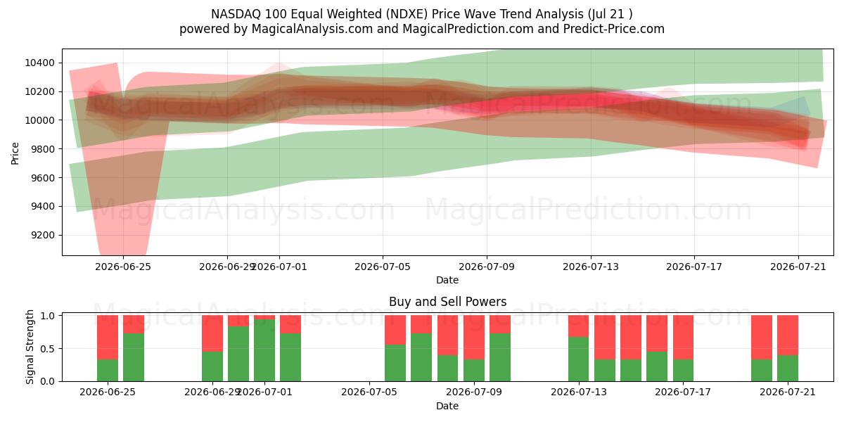  NASDAQ 100 com peso igual (NDXE) Support and Resistance area (20 Jul) 