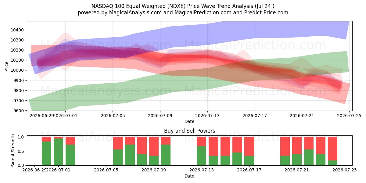  NASDAQ 100 Equal Weighted (NDXE) Support and Resistance area (23 Jul) 