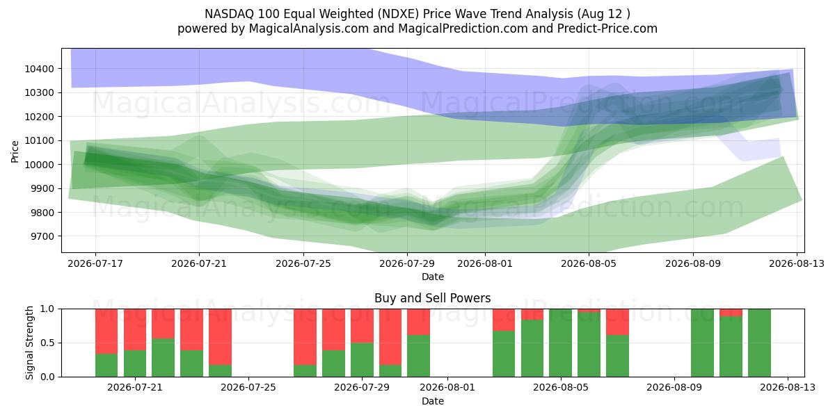  NASDAQ 100 برابر وزن (NDXE) Support and Resistance area (10 Aug) 