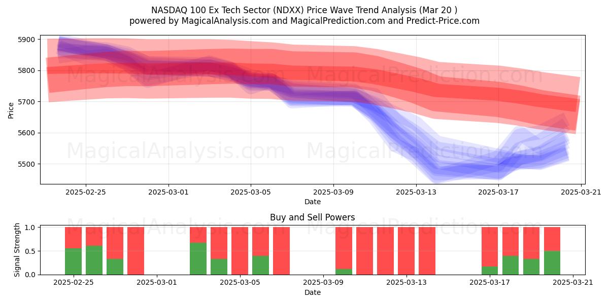  NASDAQ 100 Settore Ex Tech (NDXX) Support and Resistance area (20 Mar) 