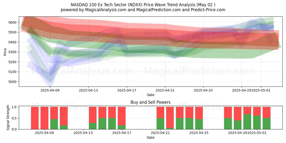  NASDAQ 100 Ex Tech Sector (NDXX) Support and Resistance area (02 May) 