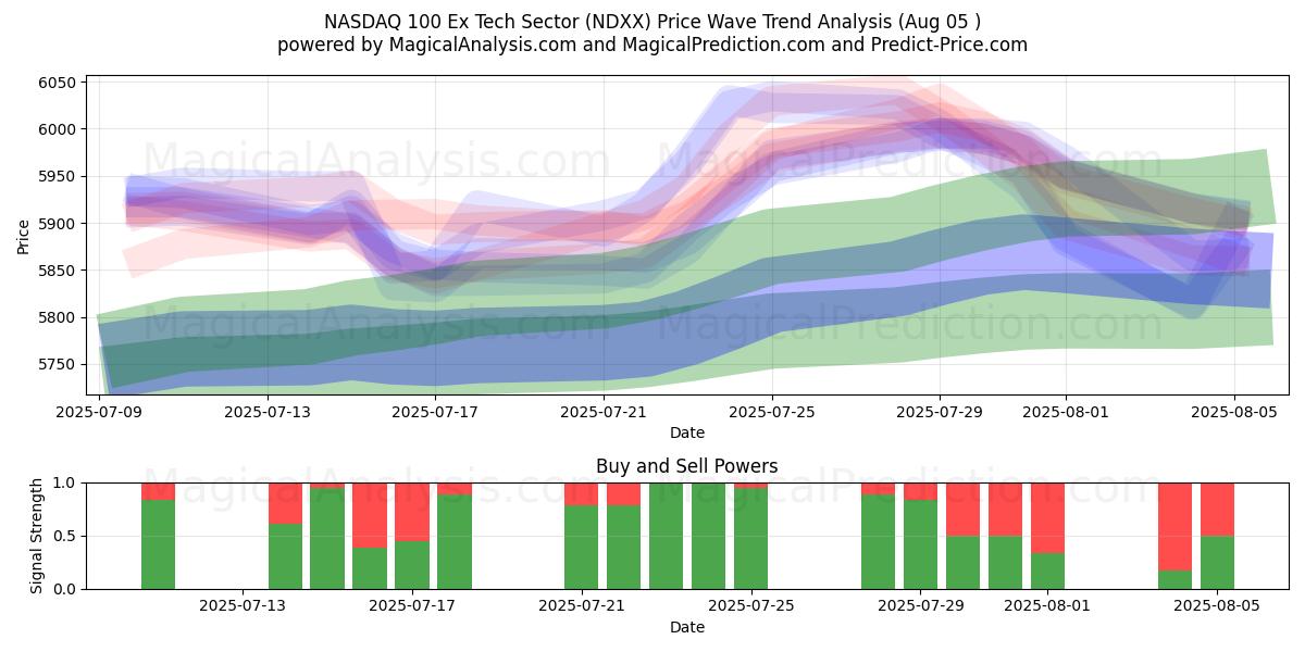  NASDAQ 100 Ex Tech Sector (NDXX) Support and Resistance area (31 Jul) 