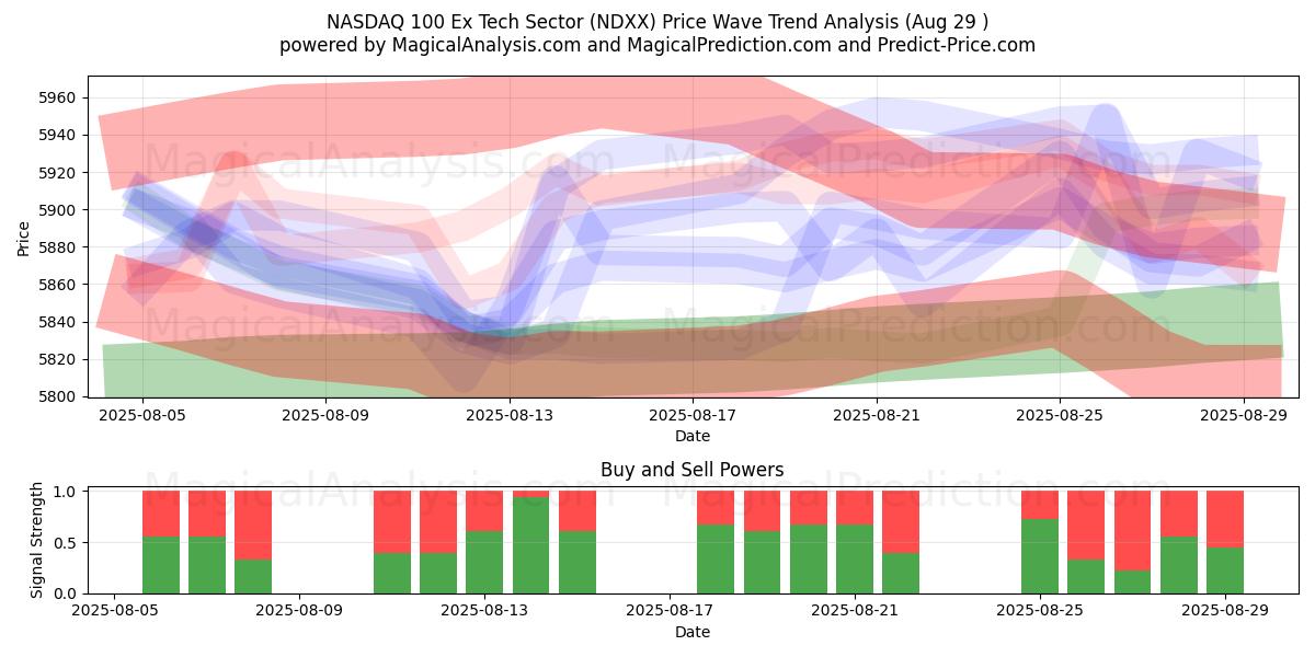  NASDAQ 100 Ex secteur technologique (NDXX) Support and Resistance area (28 Aug) 
